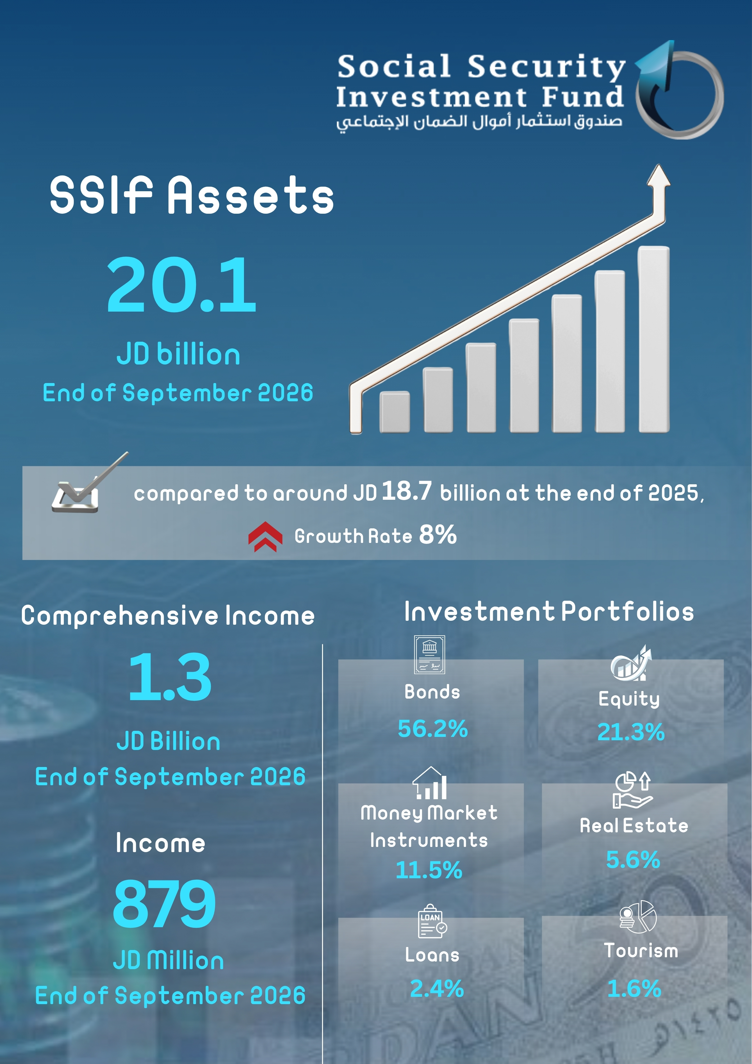 SSIF Total Assets Surpass JD 20 Billion at End of Q3 2026